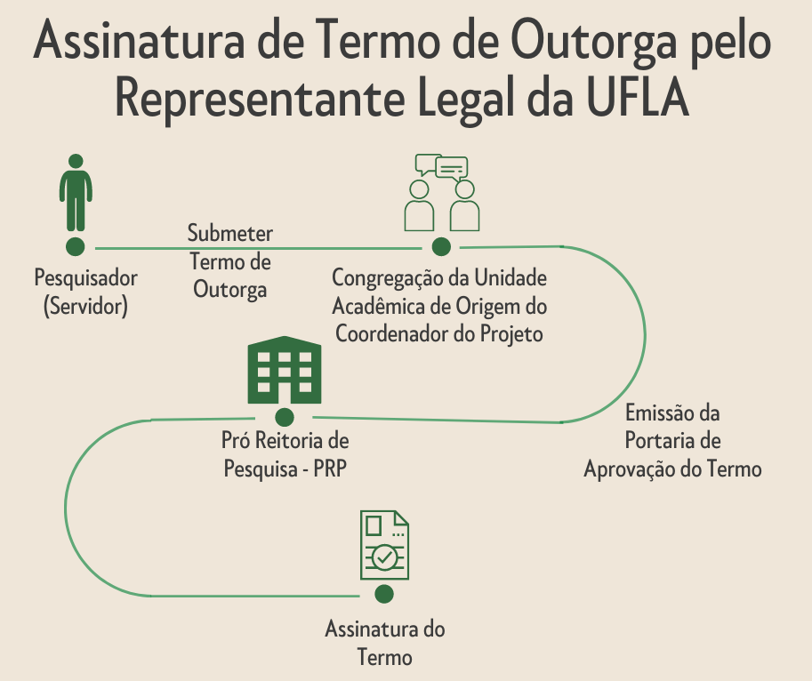 Assinatura de Termo de Outoga pelo Representante Legal da UFLA